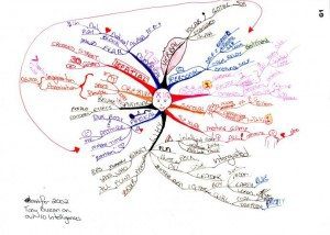 10 intelligence mind map examples Using Tony Buzan Mind Mapping Techniques