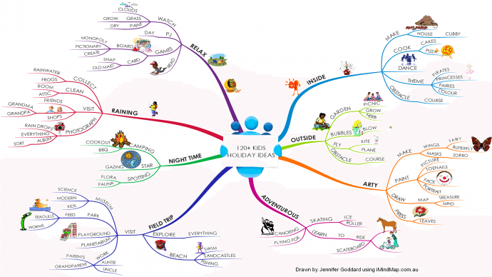 Mind Map 120 School Holiday Ideas Kids