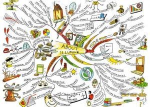 About Illumine mind map example Using Tony Buzan Mind Mapping Techniques