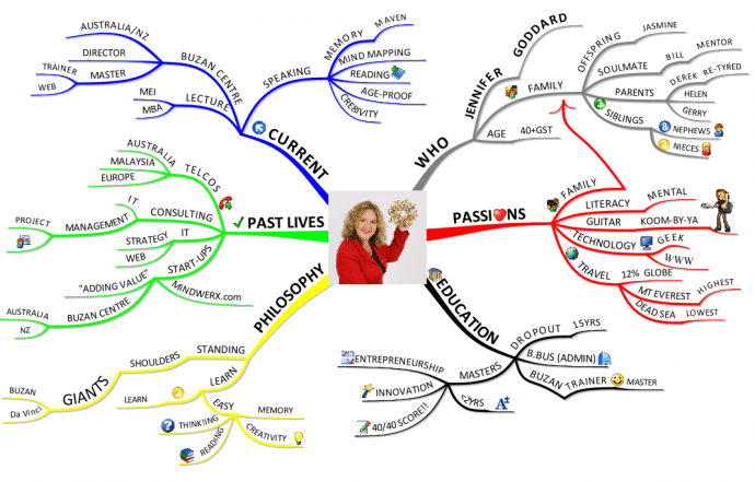 Mind Map Of Cv 