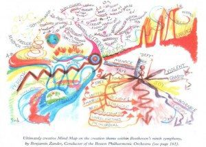 Beethoven mind map example Using Tony Buzan Mind Mapping Techniques