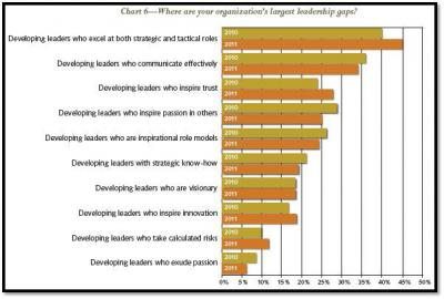 Blanchard_Top_Leadership_Skills_Gaps_2012