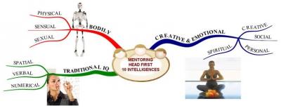 Buzan_Multiple_intelligences