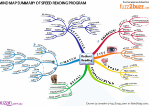 Buzan speed reading workshop overview imindmap Using Tony Buzan Mind Mapping Techniques