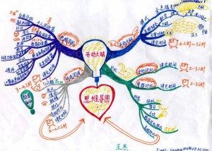 China Mind Map Jiewang Using Tony Buzan Mind Mapping Techniques
