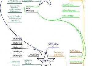 EPES 2 Days mind map example Using Tony Buzan Mind Mapping Techniques