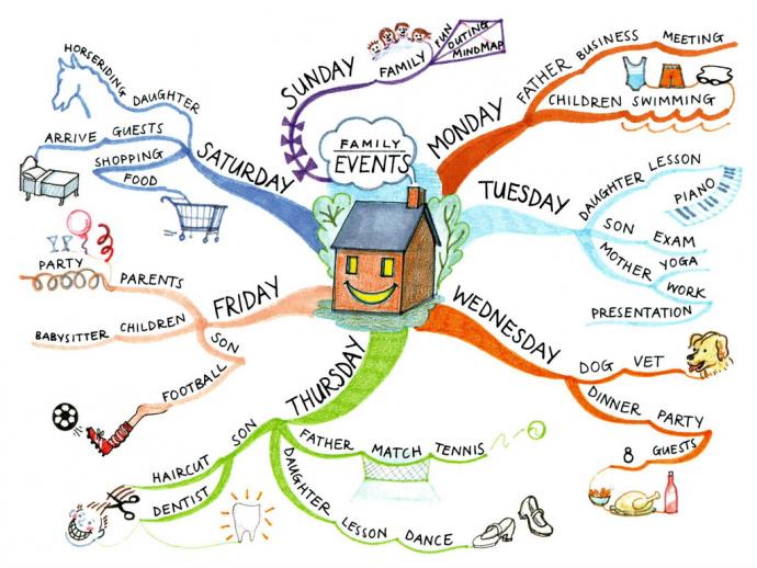 What Is A Map Plan Family Weekly Plan Mind Map -