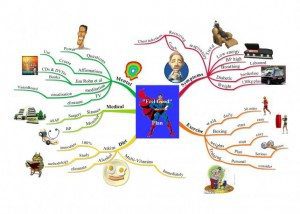 Feel Good Plan mind map example Using Tony Buzan Mind Mapping Techniques