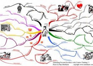 Five Boxes mind map examples Using Tony Buzan Mind Mapping Techniques