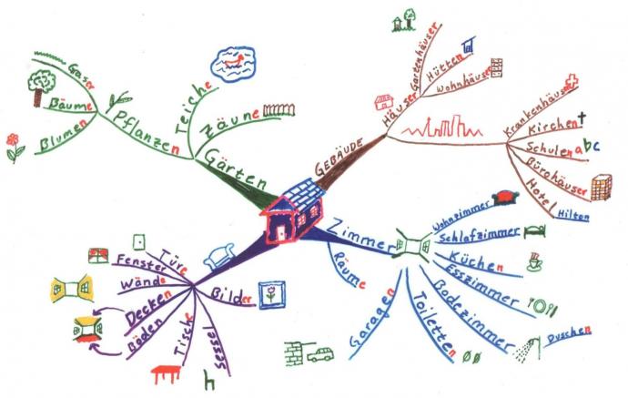 Mind Map Learn German