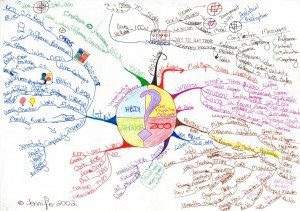 HBDI Mind Maps - Mind Map Examples - Tony Buzan Mind Mapping