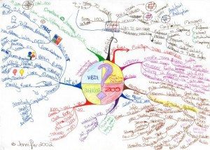 HBDI mind map example Using Tony Buzan Mind Mapping Techniques