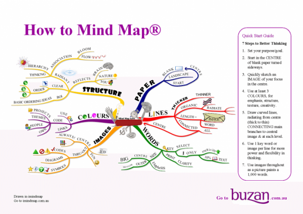 How To Mind Map
