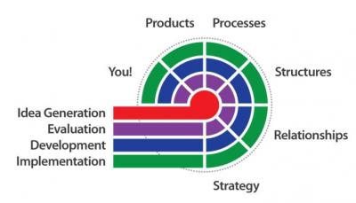 Innovation_Model_Simple_Not_Easy