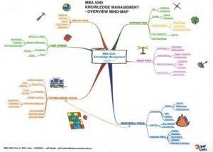 Knowledge Management mind map example Using Tony Buzan Mind Mapping Techniques