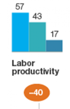 Labour_productivity_down