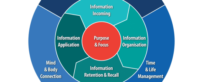 Managing Information Overload Mindwerx Model using critical and creative thinking