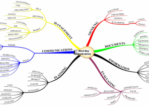 Mind Map Applications V2 mind map example Using Tony Buzan Mind Mapping Techniques