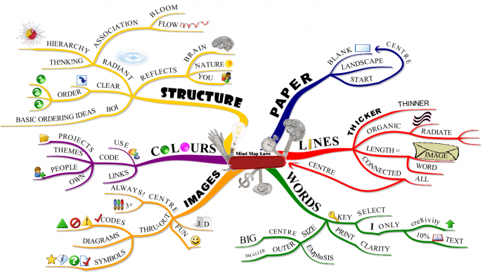 How to Mind Map and Laws of Mind Mapping