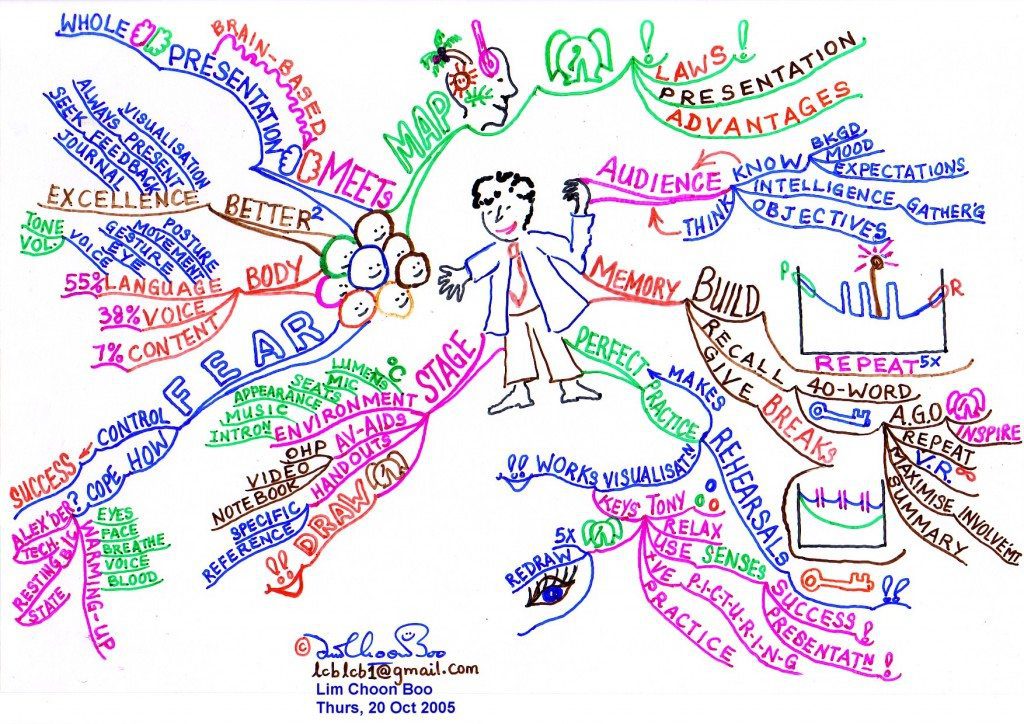 Buzan Mind Mapping | Buzan Centre Australia | Tony Buzan