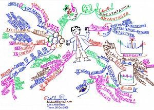 Mind Map Present Yourself Book Mind Map - Mind Map Examples - Tony Buzan Mind Mapping