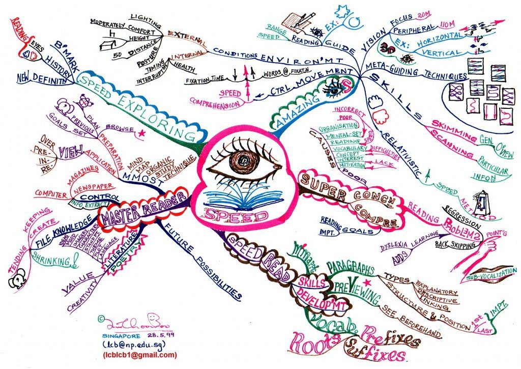 Buzan Mind Mapping | Buzan Centre Australia | Tony Buzan