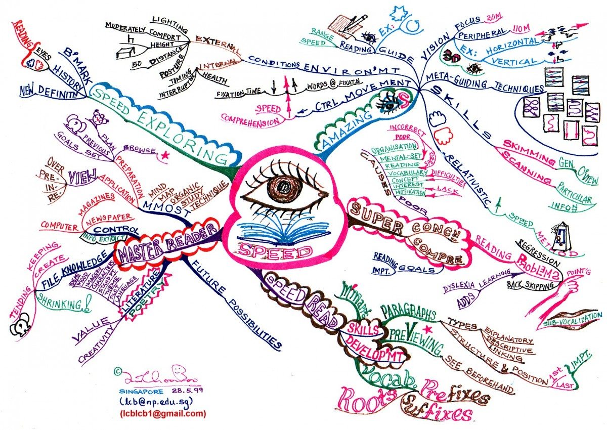 Mind Map of The Speed Reading Book Mind-Map-Speed-Reading-Book-1200x850