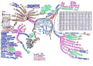 Mind Map Use Your Memory Book Mind Map - Mind Map Examples - Tony Buzan Mind Mapping