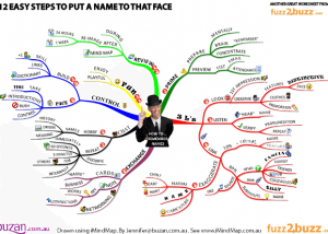 Mind Map How to remember names and faces Using Tony Buzan Mind Mapping Techniques