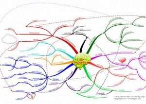 NLP mind map example Using Tony Buzan Mind Mapping Techniques