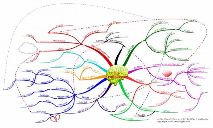 Mind Map Neuro-linguistic Programming
