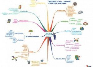 Organisational Learning mind map example Using Tony Buzan Mind Mapping Techniques