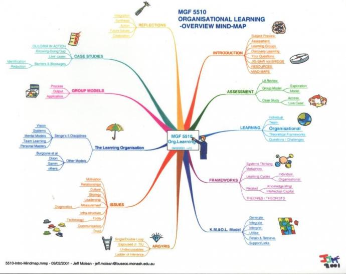 Self Learning Process Mind Map Organisational Learning Mind Map -