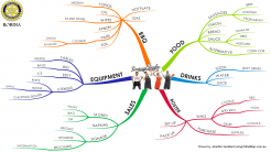 SAUSAGE_SIZZLE_FUNDRAISER_MIND_MAP_ROTARY_HOT_DOG_CHARITY