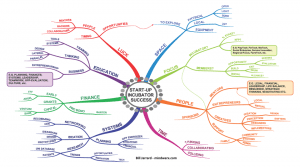Start-up incubator success Mind Map Bill Jarrard looking at what it takes to create a successful incubator