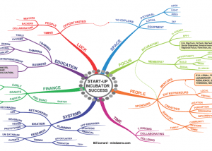 Start-up incubator success Mind Map Bill Jarrard looking at what it takes to create a successful incubator