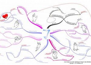 Seven Insights mind map example Using Tony Buzan Mind Mapping Techniques