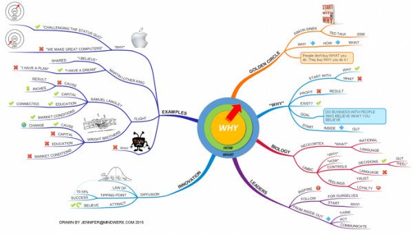 Mind Map how great leaders inspire action by Simon Sinek