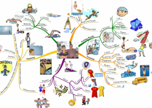 Swimming mind map example Using Tony Buzan Mind Mapping Techniques