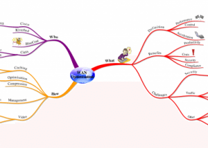 WAOptimisation mind map example Using Tony Buzan Mind Mapping Techniques