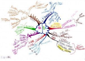 abc mind map example Using Tony Buzan Mind Mapping Techniques