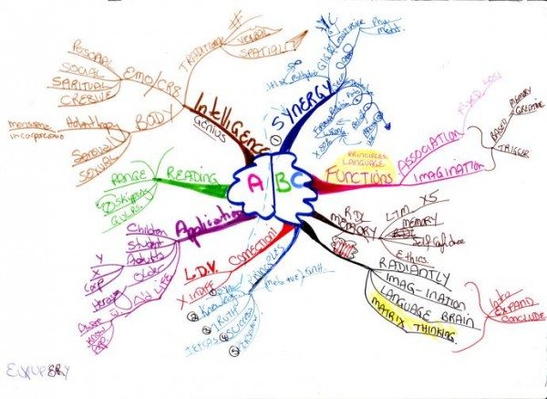 Mind Map Examples | Tony Buzan | Mind Map Courses Australia