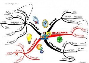 elements of creative writing mind map example Using Tony Buzan Mind Mapping Techniques