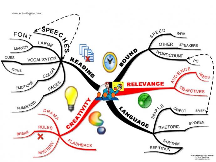 Wonderlijk Elements of Creativity Mind Map - WS-82