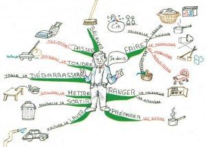 french V2 mind map example Using Tony Buzan Mind Mapping Techniques