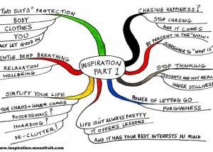inspiration part 1 mind map example Using Tony Buzan Mind Mapping Techniques