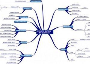 marketing-IDEAS-TO-EXPOSE-MY-BUSINESS-mind-map