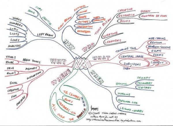 Prequel Examples Mind Map Art Prequel Example