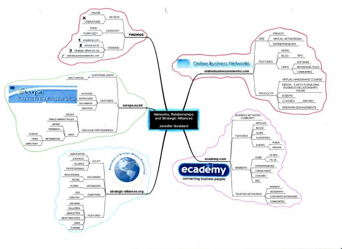 networks relationships mind map example Using Tony Buzan Mind Mapping Techniques