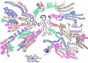 present yourself book 20 oct 05 mind map example